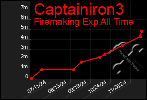 Total Graph of Captainiron3