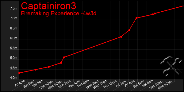 Last 31 Days Graph of Captainiron3