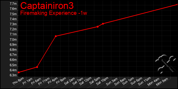 Last 7 Days Graph of Captainiron3