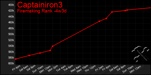 Last 31 Days Graph of Captainiron3