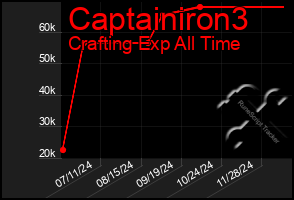 Total Graph of Captainiron3