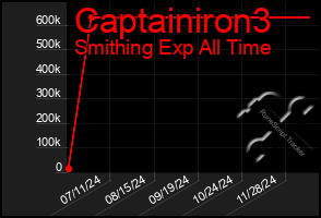 Total Graph of Captainiron3