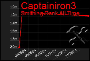 Total Graph of Captainiron3