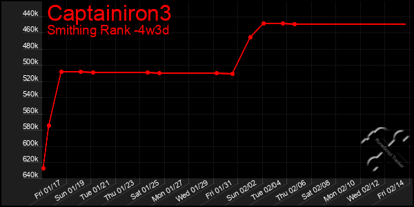 Last 31 Days Graph of Captainiron3