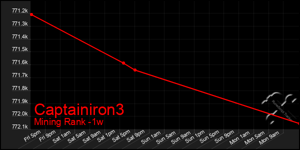 Last 7 Days Graph of Captainiron3