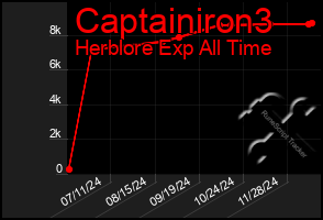 Total Graph of Captainiron3