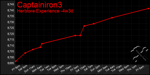 Last 31 Days Graph of Captainiron3