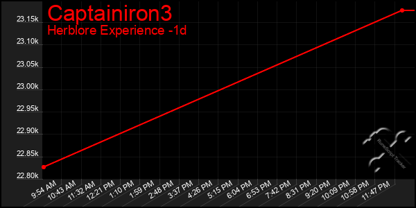 Last 24 Hours Graph of Captainiron3