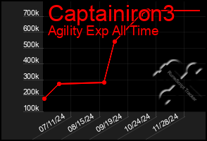 Total Graph of Captainiron3