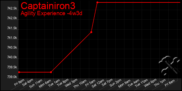 Last 31 Days Graph of Captainiron3