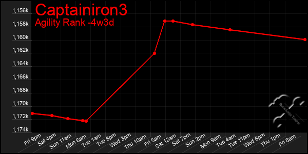 Last 31 Days Graph of Captainiron3