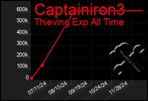 Total Graph of Captainiron3