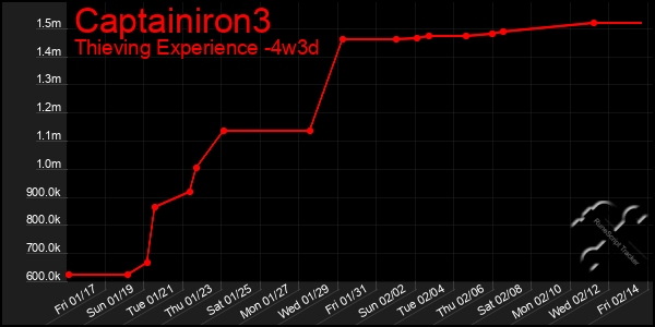 Last 31 Days Graph of Captainiron3