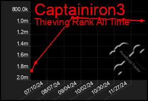 Total Graph of Captainiron3