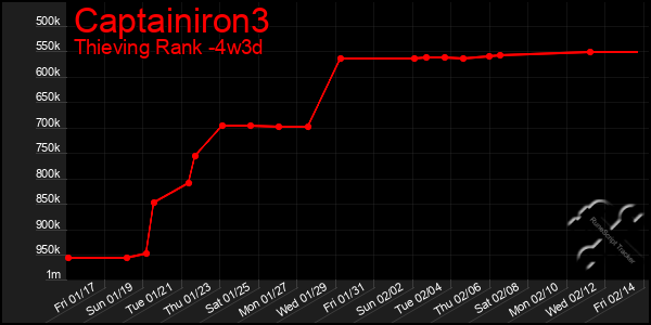 Last 31 Days Graph of Captainiron3