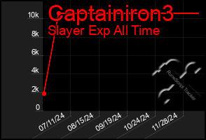 Total Graph of Captainiron3