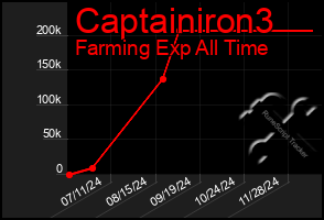 Total Graph of Captainiron3