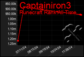 Total Graph of Captainiron3