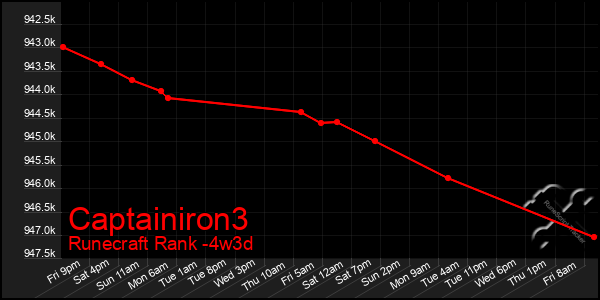 Last 31 Days Graph of Captainiron3