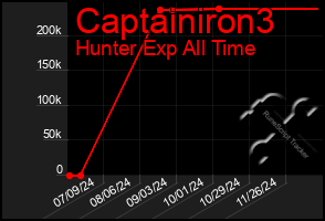 Total Graph of Captainiron3