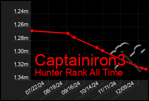 Total Graph of Captainiron3