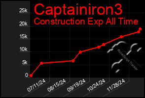 Total Graph of Captainiron3