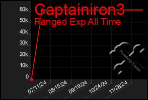 Total Graph of Captainiron3