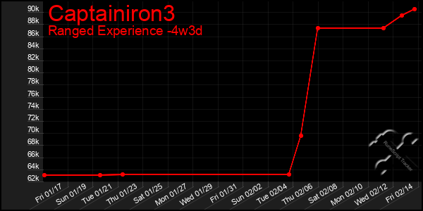 Last 31 Days Graph of Captainiron3