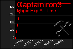 Total Graph of Captainiron3