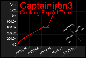 Total Graph of Captainiron3