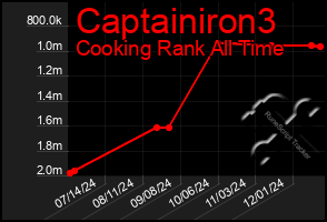 Total Graph of Captainiron3