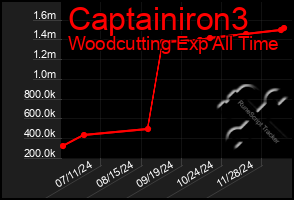 Total Graph of Captainiron3