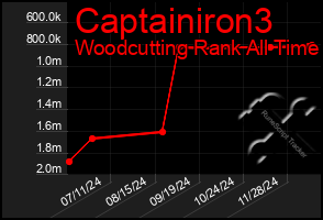 Total Graph of Captainiron3