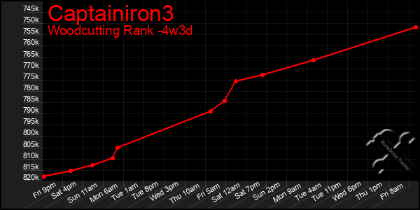 Last 31 Days Graph of Captainiron3