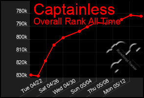 Total Graph of Captainless