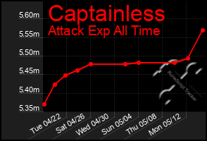 Total Graph of Captainless