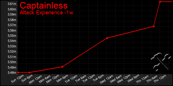 Last 7 Days Graph of Captainless