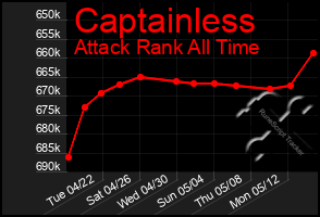 Total Graph of Captainless