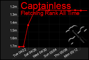 Total Graph of Captainless