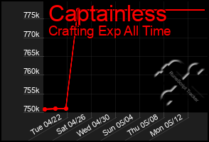 Total Graph of Captainless