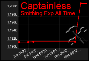Total Graph of Captainless