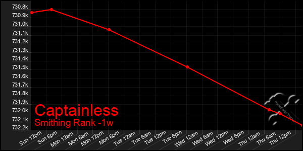 Last 7 Days Graph of Captainless