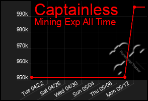 Total Graph of Captainless