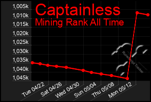 Total Graph of Captainless