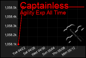 Total Graph of Captainless