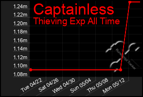 Total Graph of Captainless