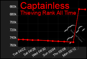Total Graph of Captainless