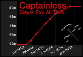 Total Graph of Captainless