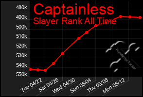 Total Graph of Captainless