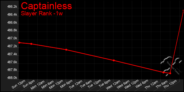 Last 7 Days Graph of Captainless